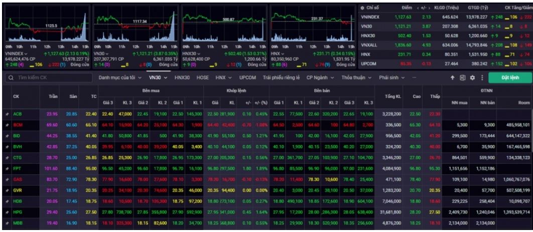 Thị trường chứng khoán hôm nay 13/12: VN-Index vượt mức kháng cự 1.130 điểm