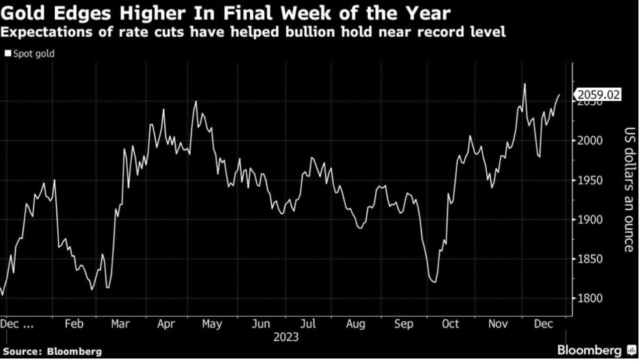 Giá vàng tăng cao nhờ kỳ vọng cắt giảm lãi suất của Fed vào năm tới 2 Vàng tăng từ 0,2% lên 2.057,28 USD/ounce vào 10:38 sáng ở New York.