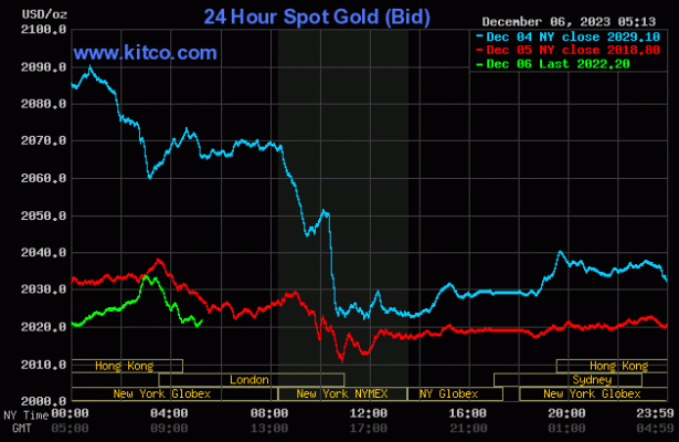 Biểu đồ giá vàng the giới Kitco