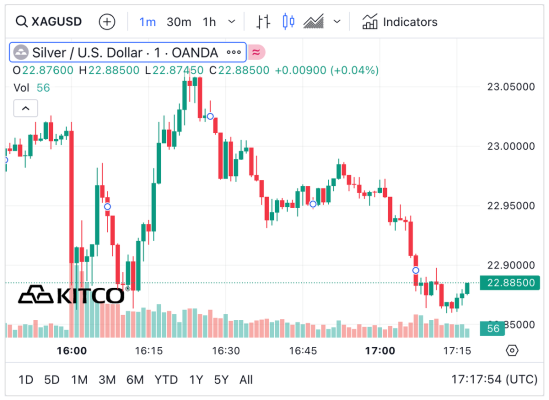 Giá Vàng và Bạc Chịu Áp Lực từ Chỉ Số Đô la Mỹ và Lãi Suất Treasuries Tăng 2 Giá Vàng và Bạc Chịu Áp Lực từ Chỉ Số Đô la Mỹ và Lãi Suất Treasuries Tăng