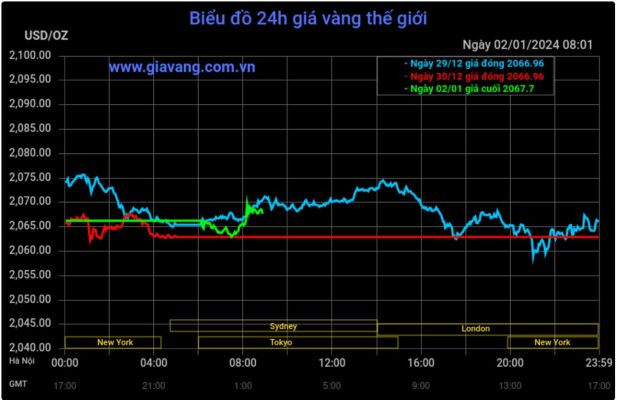 Giá vàng hôm nay 2/1: Thị trường vàng "ổn định" 3 Giá vàng hôm nay 2/1 thế giới