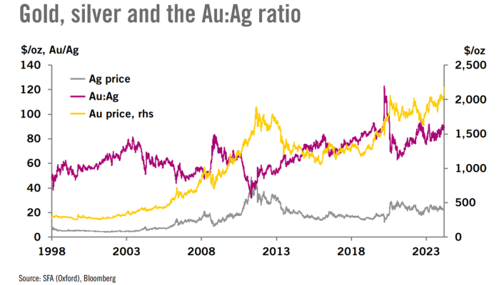 Nhu Cầu Giá Vàng Giảm Trong Mùa Hè, Giá Bạc Tiếp Tục Tăng: Phân Tích Thị Trường Kim Loại Quý 3 Giá Bạc Tiếp Tục Tăng