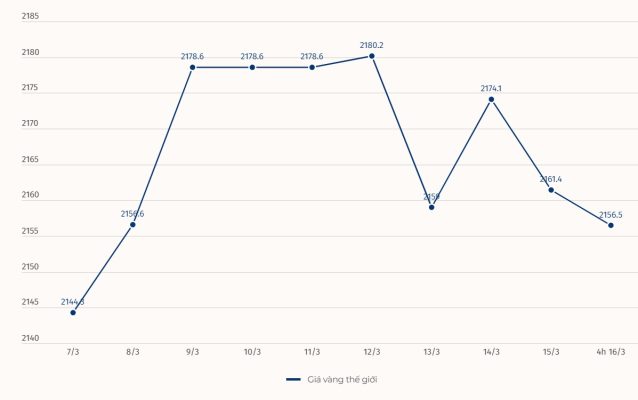 Giá vàng đầu tuần hôm nay 18/03 tăng 2 triệu đồng/ lượng 4 Biểu đồ giá vàng thế giới