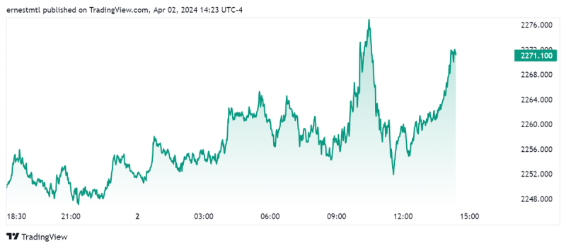 Giá Vàng thế giới chinh phục mốc $2,300 2 Giá Vàng thế giới chinh phục mốc $2,300