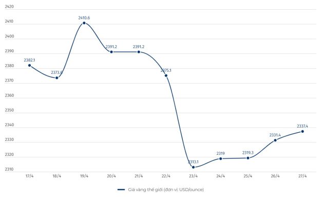 Dự báo giá vàng tuần tới ngày 28/4-5/5/2024: Vàng cần nhiều thời gian phục hồi 4 Biểu đồ giá vàng
