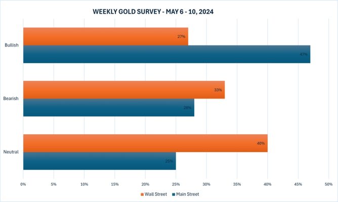 Dự báo giá vàng tuần tới 5/5-12/5/2024: giá vàng suy yếu