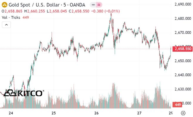 Giá Vàng Phá Vỡ Lời Nguyền Tháng 9 3 Sự Tăng Trưởng Của Bạc và Bạch Kim
