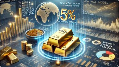 Giá vàng dự kiến tăng 5% mỗi năm từ 2025 đến 2040 – Hội đồng Vàng Thế giới 8 Giá vàng dự kiến tăng 5% mỗi năm từ 2025 đến 2040 – Hội đồng Vàng Thế giới