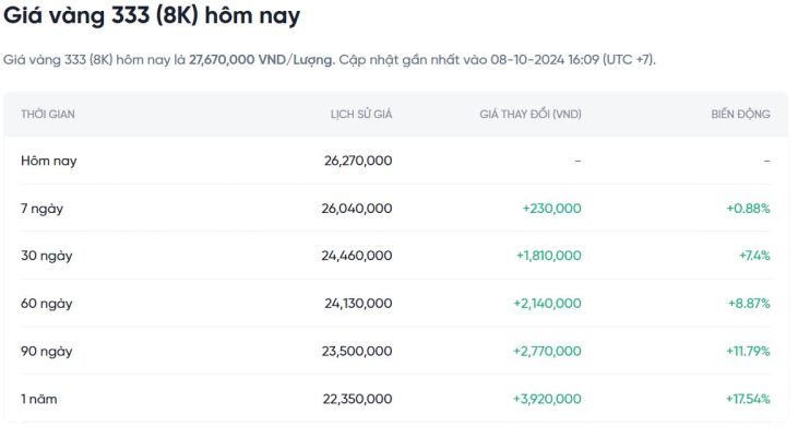 Giá Vàng 333 hôm nay