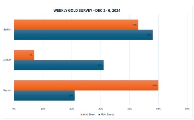 Giá Vàng Biến Động Mạnh, Dự Báo Tuần Tới Chia Rẽ Trên Wall Street và Main Street 3 Dự báo trái chiều từ chuyên gia và nhà đầu tư