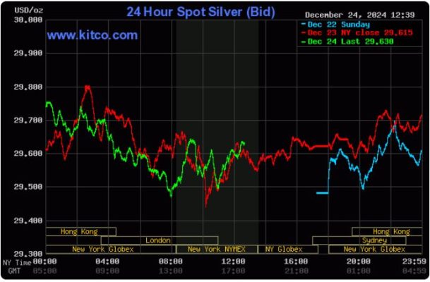 Phân tích kỹ thuật giá vàng và bạc