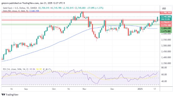 Giá Vàng, Bạc và Bạch Kim Tăng Nhờ Lợi Suất Trái Phiếu Giảm