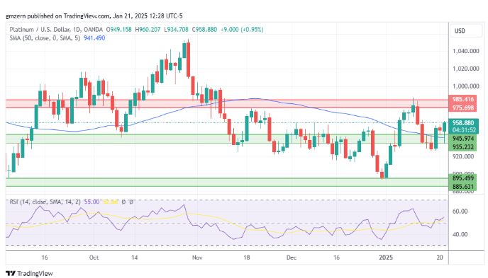 Giá Vàng, Bạc và Bạch Kim Tăng Nhờ Lợi Suất Trái Phiếu Giảm