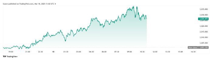 UBS và ANZ nâng dự báo giá vàng lên 3.200 USD/ounce do căng thẳng địa chính trị và chính sách tiền tệ