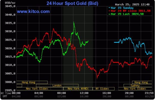 Giá vàng, bạc tăng nhờ nhu cầu trú ẩn an toàn ổn định 2 Giá vàng, bạc tăng nhờ nhu cầu trú ẩn an toàn ổn định