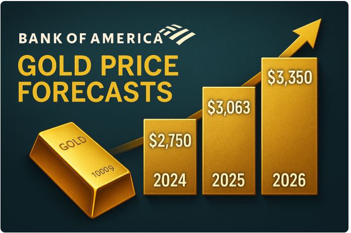 Giá vàng vượt mốc 3.000 USD khiến Bank of America nâng dự báo giá