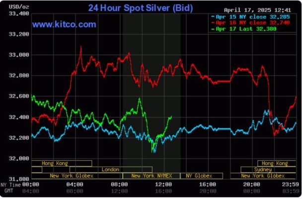 Giá vàng và bạc giảm do áp lực chốt lời trước kỳ nghỉ lễ dài 3 Phân tích kỹ thuật giá vàng và bạc