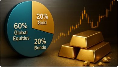 Danh mục đầu tư 60/40 đã lỗi thời: FTSE Russell khuyến nghị nhà đầu tư nên nắm giữ bao nhiêu vàng? 9 Danh mục đầu tư 60/40 đã lỗi thời: FTSE Russell khuyến nghị nhà đầu tư nên nắm giữ bao nhiêu vàng?