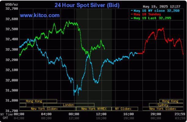Phân tích kỹ thuật: Giá Vàng và bạc vẫn đang trong thế giằng co