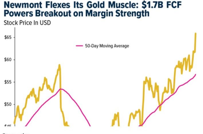 Phân tích thị trường vàng tuần qua: Newmont khẳng định vị thế, bạc giữ vững hỗ trợ, palladium chịu áp lực