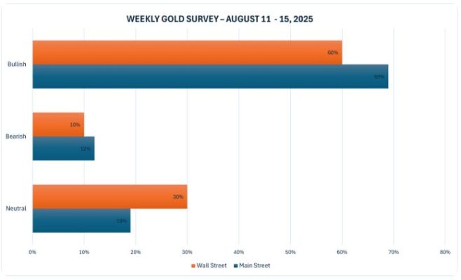 Giá Vàng tiến sát mốc 3.400 USD/oz, Phố Wall và Phố Chính đặt cược phá ...