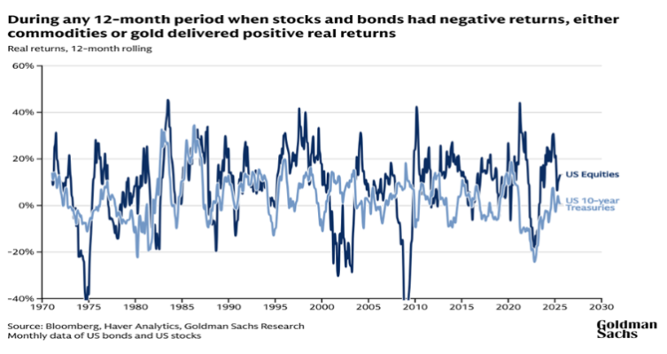 Goldman Sachs nâng dự báo giá vàng lên 4.900 USD/ounce vào năm 2026 – Nhu cầu từ quỹ ETF và ngân hàng trung ương tiếp tục bùng nổ