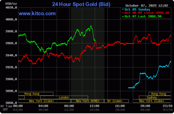 Giá vàng lập kỷ lục mới, vượt mốc quan trọng 4.000 USD/ounce 2 Giá vàng lập kỷ lục mới, vượt mốc quan trọng 4.000 USD/ounce