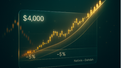 Giá vàng vượt 4.000 USD/ounce – Chuyên gia Natixis cảnh báo nguy cơ điều chỉnh 5-10% trong ngắn hạn