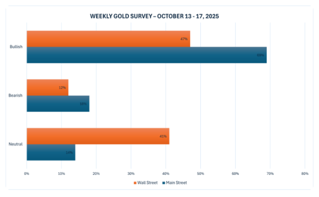 Giá vàng vượt mốc 4.000 USD/ounce – Phố Wall thận trọng, nhà đầu tư nhỏ lẻ vẫn kỳ vọng tăng 3 Giá vàng vượt mốc 4.000 USD/ounce – Phố Wall thận trọng, nhà đầu tư nhỏ lẻ vẫn kỳ vọng tăng