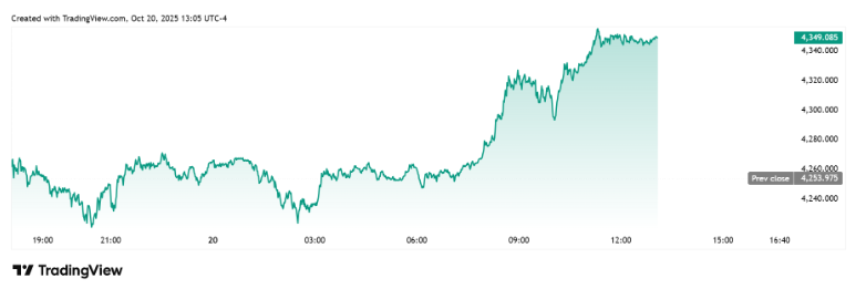 Giá vàng có thể đạt 4.700 USD/ounce, cổ phiếu các công ty khai thác vàng sẽ tăng mạnh hơn vào quý I/2026 – Theo UBS 2 Giá vàng có thể đạt 4.700 USD/ounce, cổ phiếu các công ty khai thác vàng sẽ tăng mạnh hơn vào quý I/2026 – Theo UBS