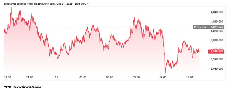 Giá vàng giằng co khi triển vọng cắt giảm lãi suất bị đặt dấu hỏi 4 Giá vàng giằng co khi triển vọng cắt giảm lãi suất bị đặt dấu hỏi