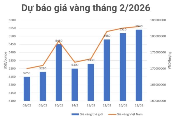Dự báo giá vàng tháng 2/2026: Tại sao mốc 5.500 USD/oz không còn là viễn tưởng? 3 Dự báo xu hướng giá vàng nửa cuối tháng 2/2026